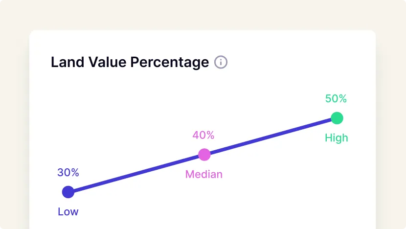 Land as a Percentage Model Land as a Percentage Model