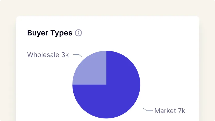 Buyer Types: Retail vs. Wholesale Buyer Types: Retail vs. Wholesale