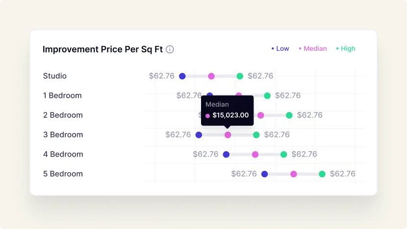 Property & Improvement Value per Square Foot Property & Improvement Value per Square Foot